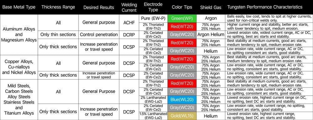 10-pk TIG Welding Tungsten Electrode 2% Lanthanated(Blue, EWLa-2) .040″-5/32″x7″