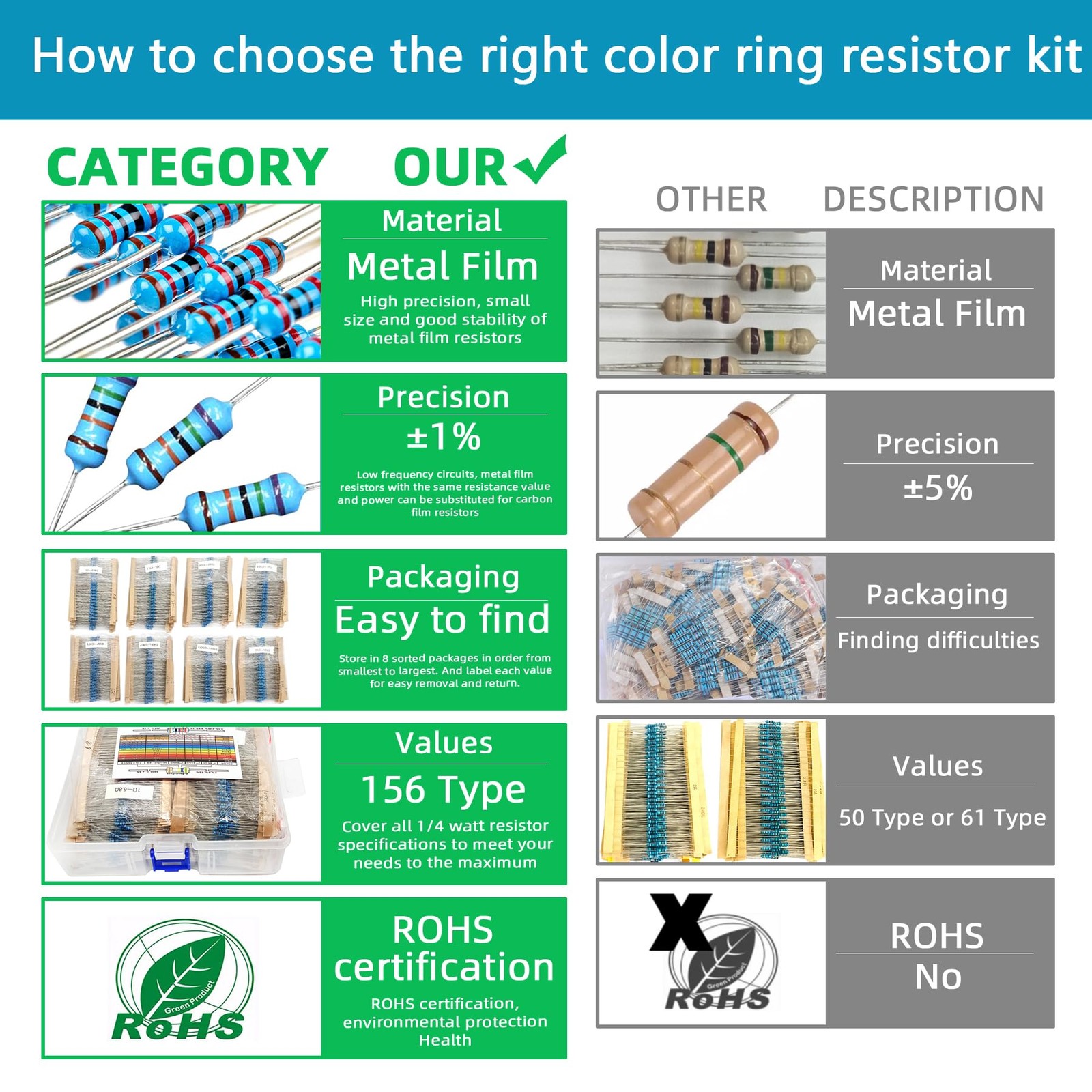 3120pcs 156 Values Metal Film Resistor Kit 1 Ohm-10M Ohm 1/4W 0.25 watt ±1% …