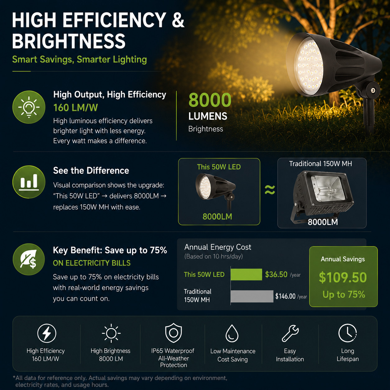 LED Bullet Spot Flood Light 30W/40W/50W Selectable, 3000K/4000K/5000K