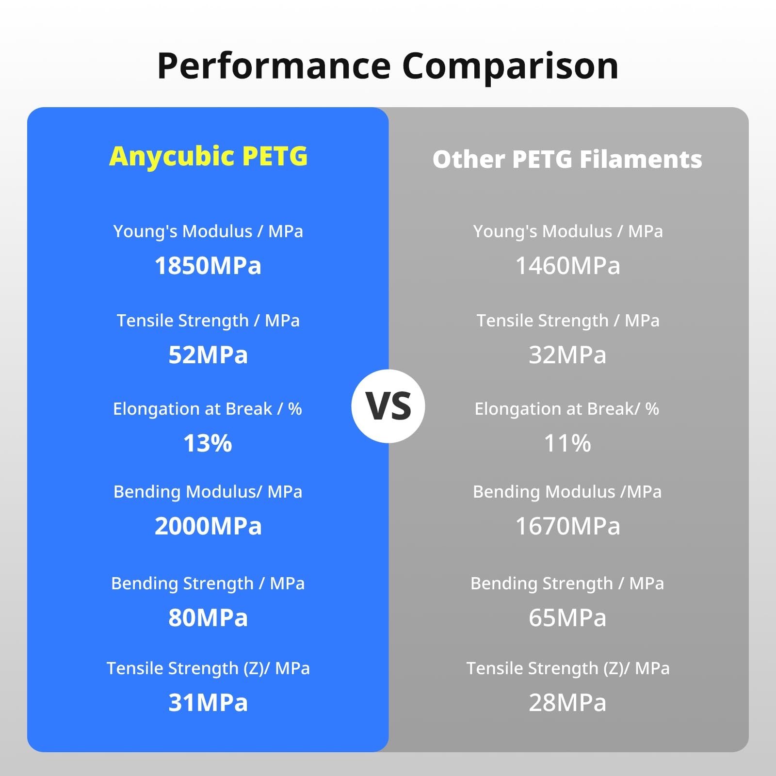 ANYCUBIC PETG Filament 1.75mm, 1.75 millimeters, 2*1kg Petg (White & White)