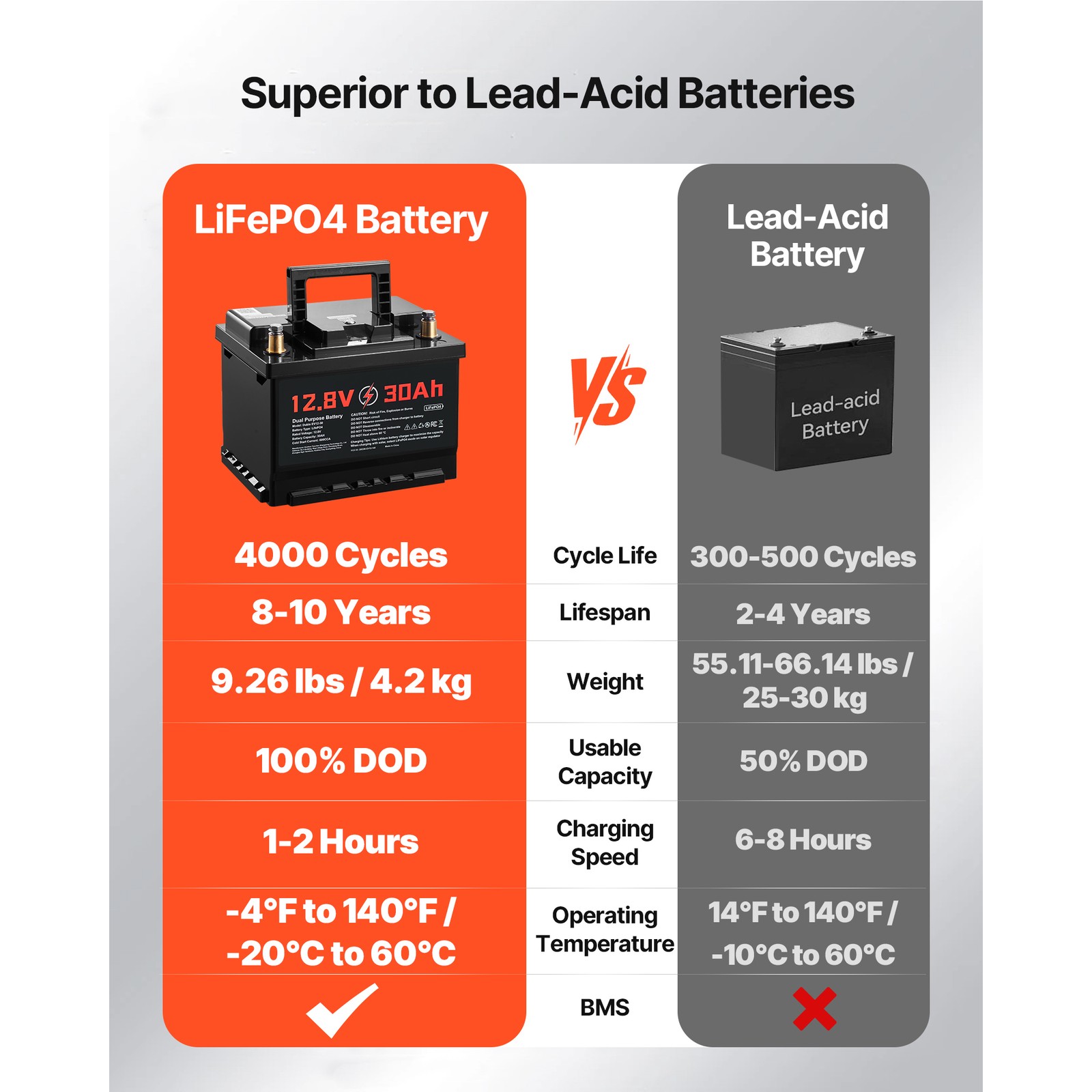 12V 30Ah Dual Function LiFePO4 Lithium Battery with 600 CCA for Starting Cycling