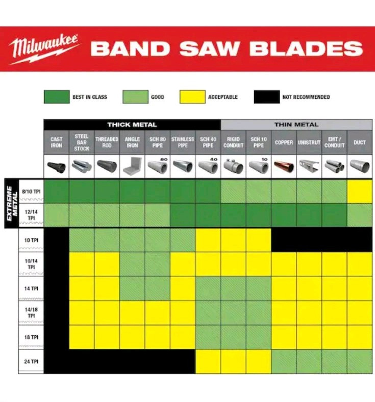 Milwaukee Tool 48-39-0520 18 Tpi Standard Deep Cut Portable Band Saw Blade 1Pk