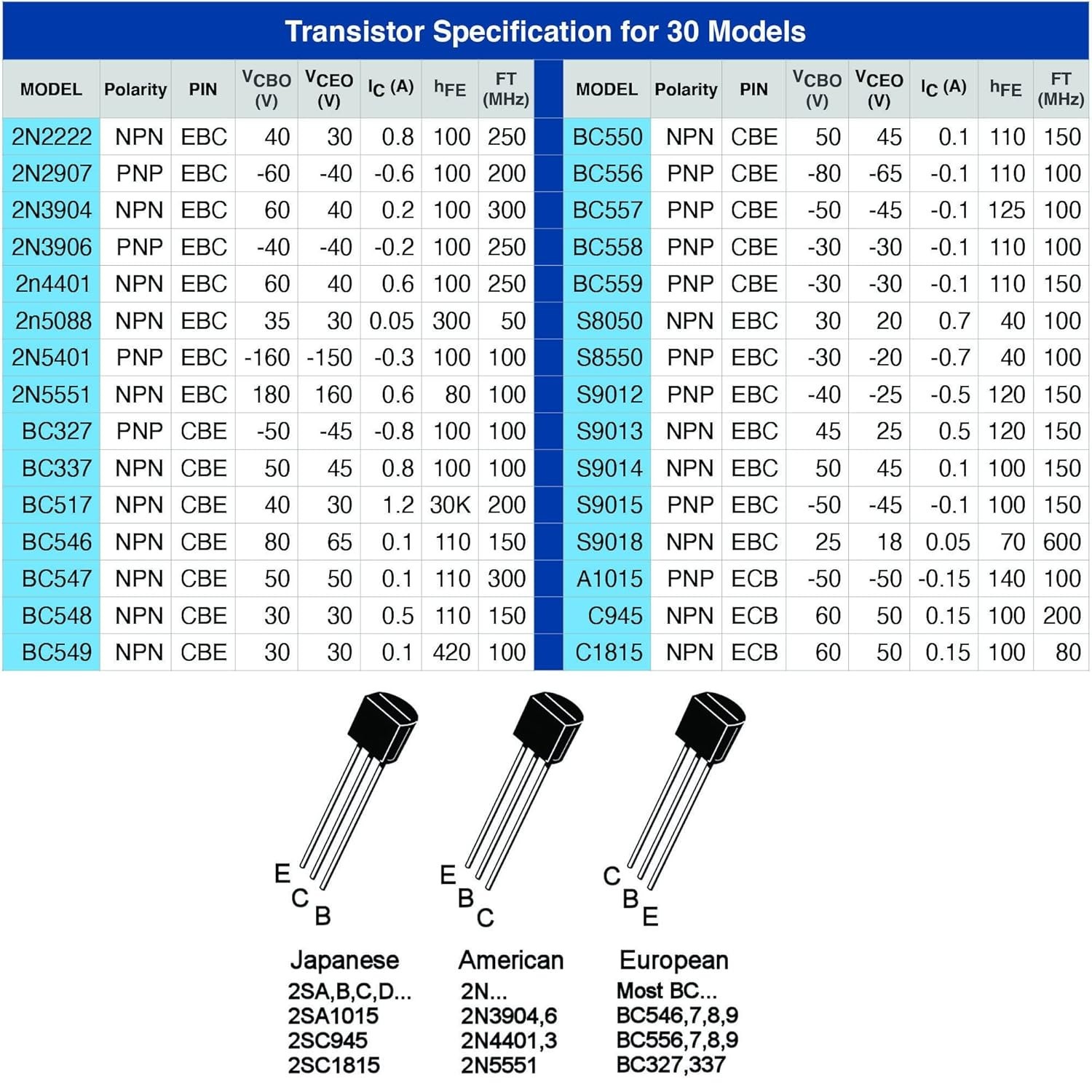 300pcs TO92 Bipolar Transistor Kit – 30 Assorted Models for Electronics Projects
