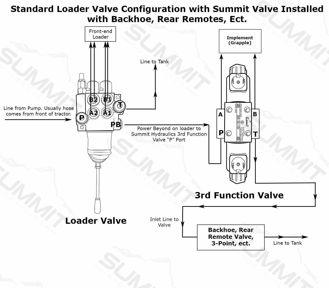 Electronic Hydraulic Double Acting Directional Control Valve, 2 Spool, 15 GPM