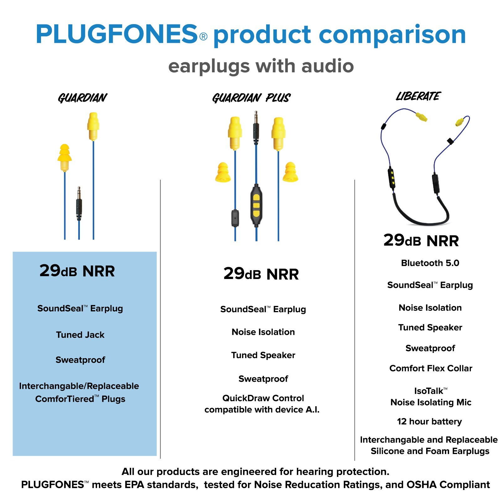 Plugfones Guardian OSHA Certified earplug with audio Work Headphones Safety Job