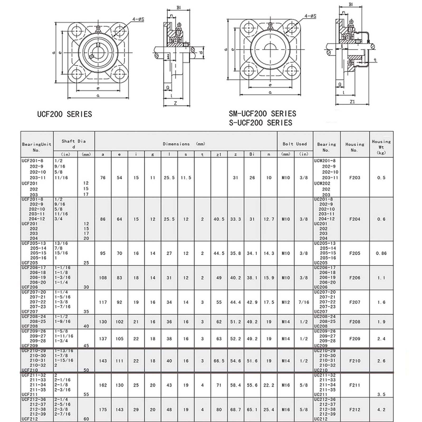 UCF205-16 Pillow Block Flange Bearing 1″ Bore 4 Bolt Solid Base (10PCS)