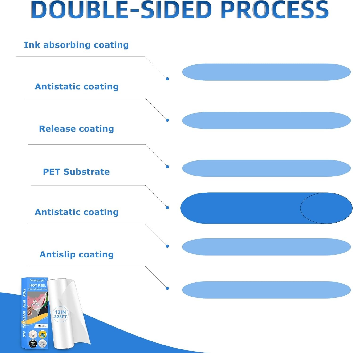 DTF Transfer Film Roll 13 Inch x 328 FT for Sublimation Glossy Clear Pretreat…