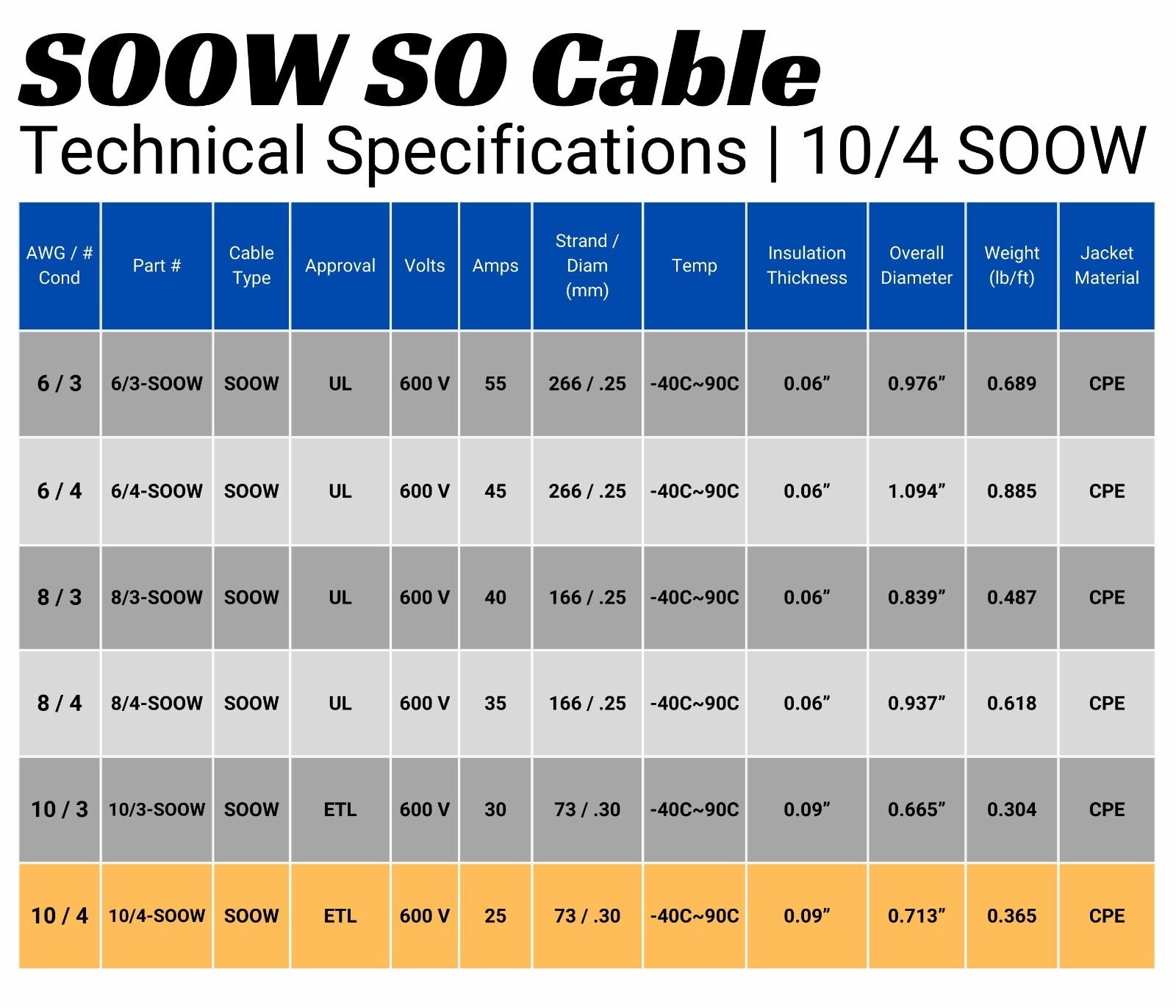 100 Ft. 10/4 10 AWG Gauge 4 Conductor SOOW Cable Wire 600V Portable Power Cable