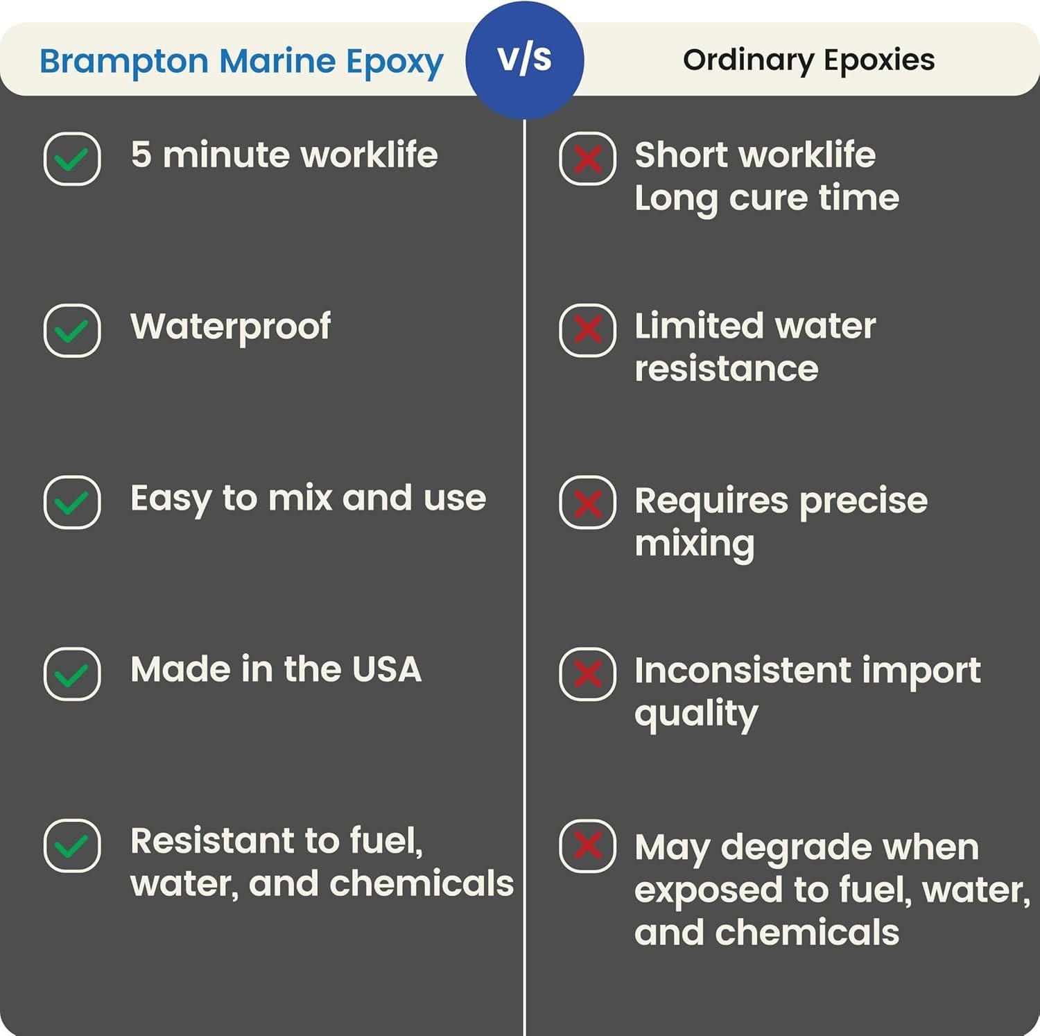 Brampton Marine Epoxy – Chemical-Resistant, Quick Drying, Durable Bond – 4oz
