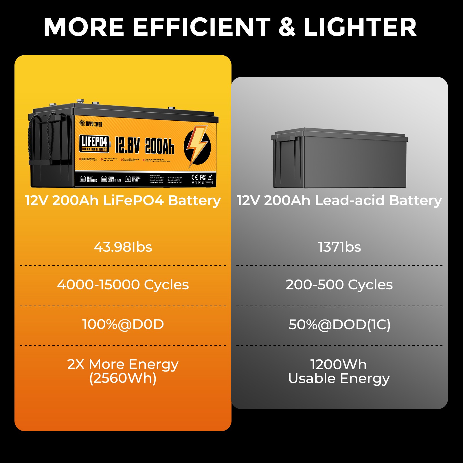 12V 200Ah Lithium LiFePO4 Battery 2560Wh Built-in BMS Deep Cycle Marine RV Solar