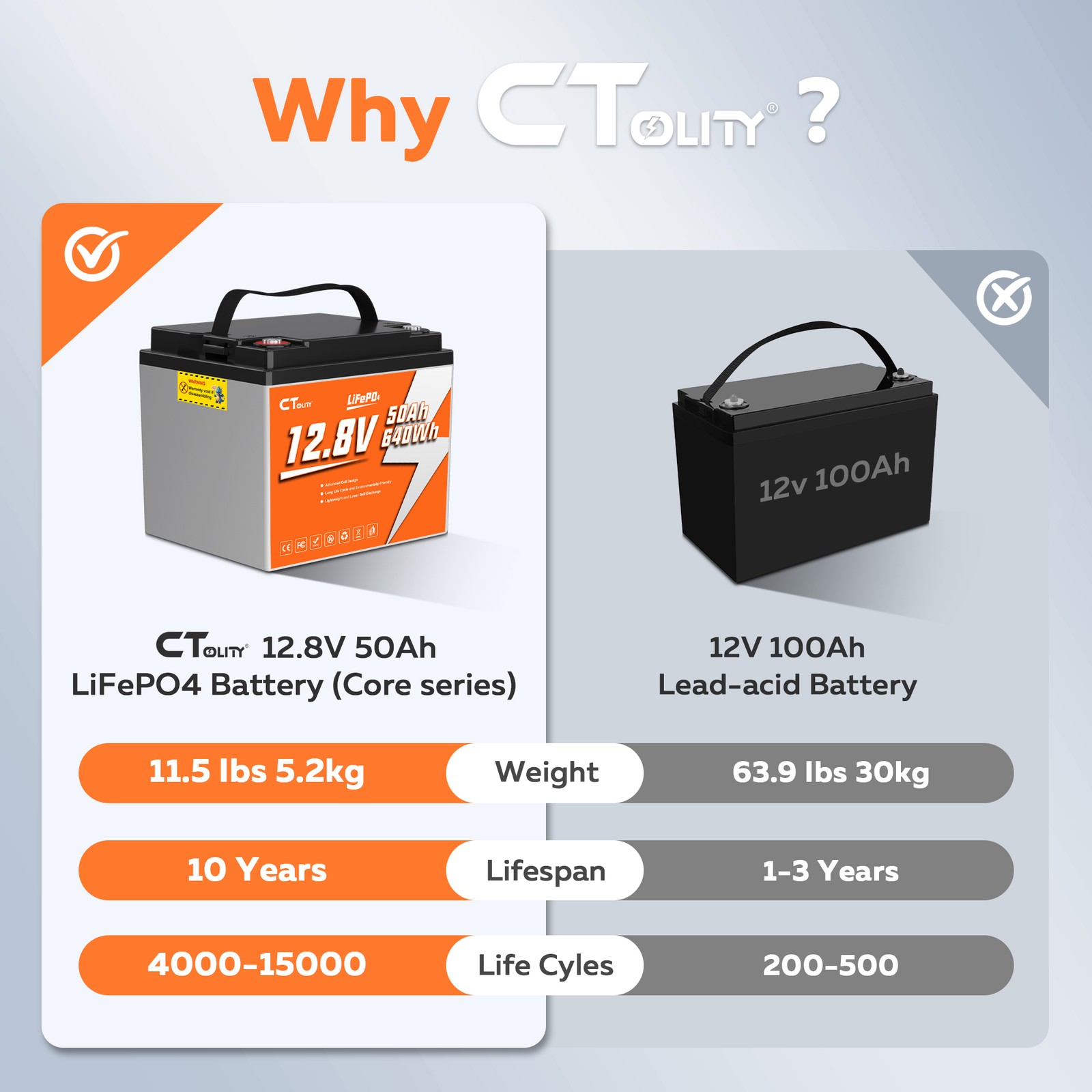 4Pack 12V 50Ah LiFePO4 Lithium Battery Deep Cycle BMS for Solar RV Off-Grid