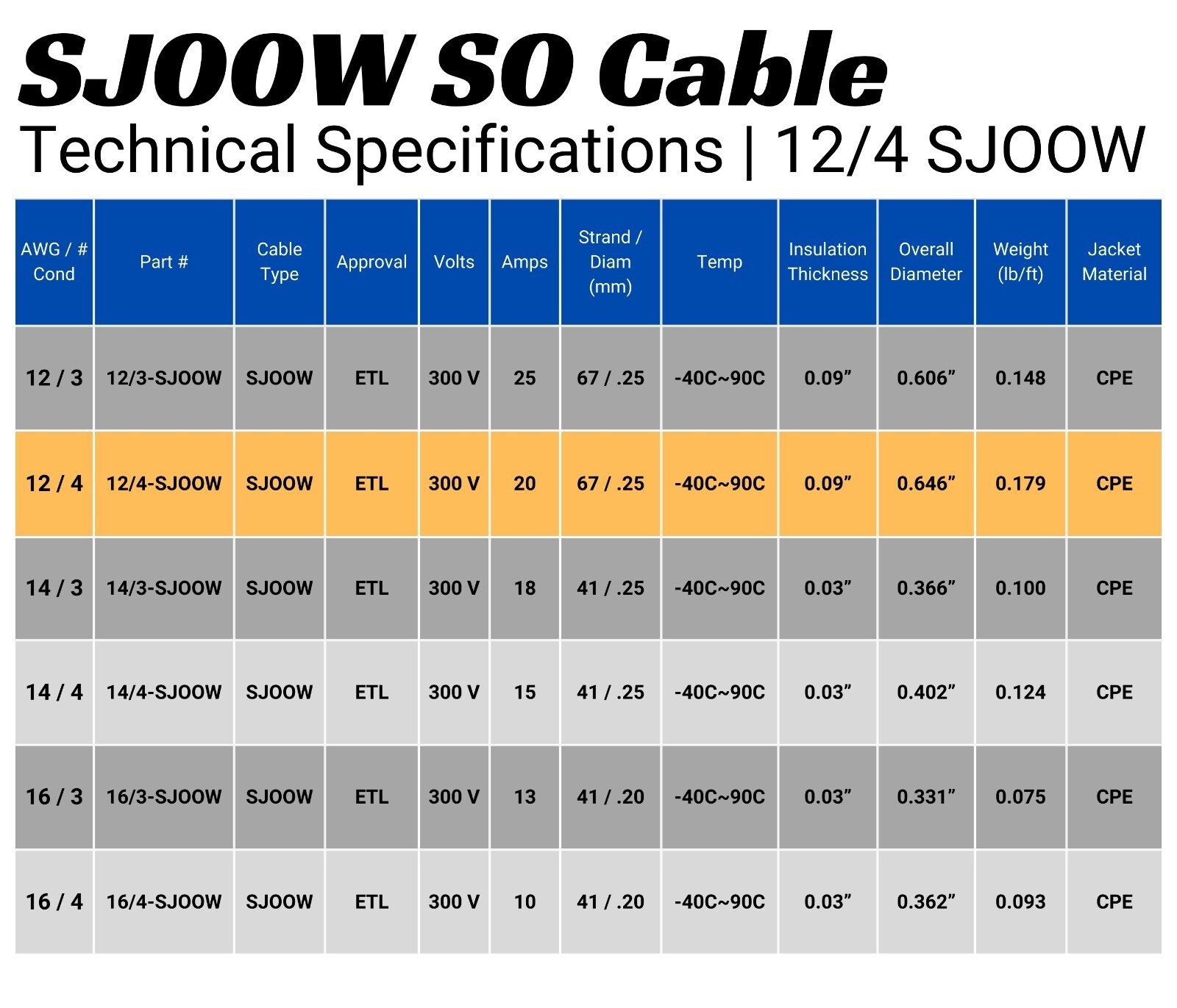WindyNation 2-DAY SHIPPING 12/4 SJOOW Cable 12 Gauge 4 Conductor 300V Cable Wire