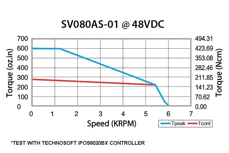 80mm Frame BLDC Servo Motor 48VDC Input, 1.31Nm Torque, 16.93A Rated Current