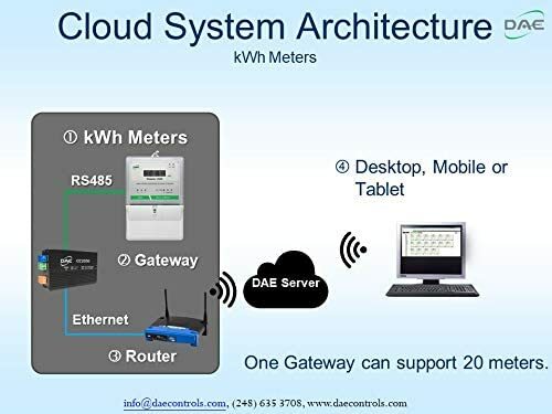 DAE CC2030 KIT Gateway, read 20 water/kWh meters by PC, Cell Phone, gen report