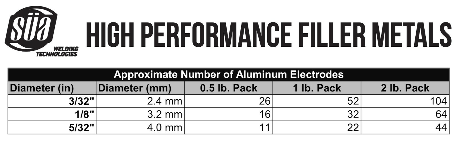 SÜA – Aluminum E4043 Stick Electrode Rod 5/32″ x 14″ – (1 Lb)
