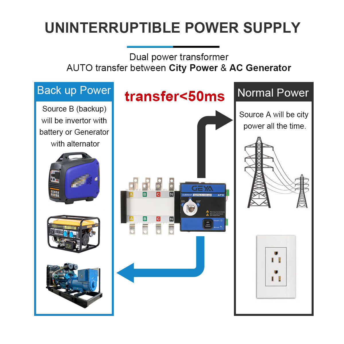 GEYA Industrial Automatic Transfer Switch 4P 100A 110V 220V Grid to AC Generator