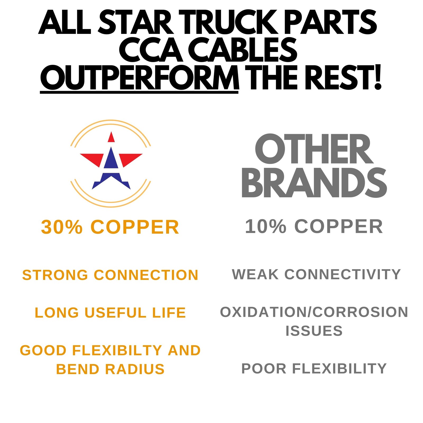 Heavy Duty 14/12/10AWG Multi Gauge 7 Way CCA Conductor Wire RV Trailer Tow Ca…