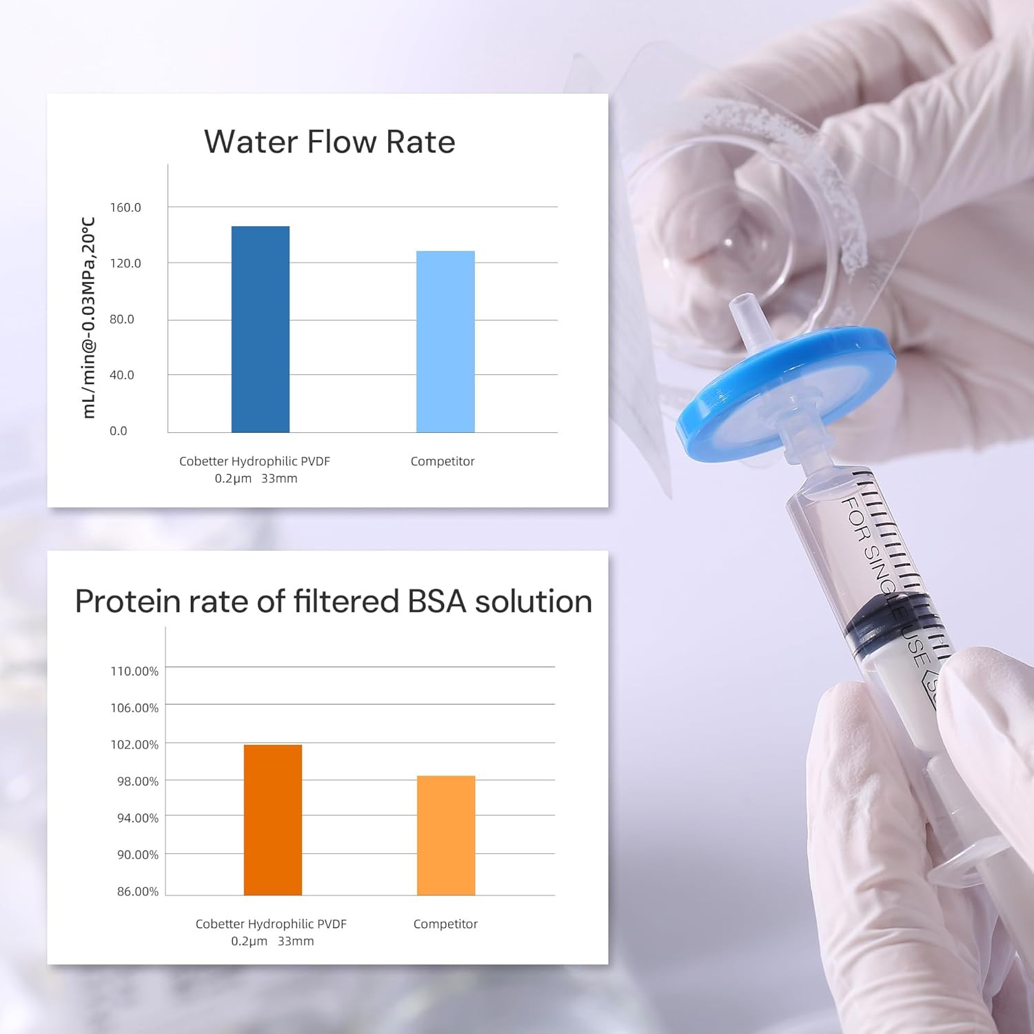 10 Pcs/Pk Sterile Syringe Filter Double-Layer Hydrophilic PVDF Membrane 0.2Μm La