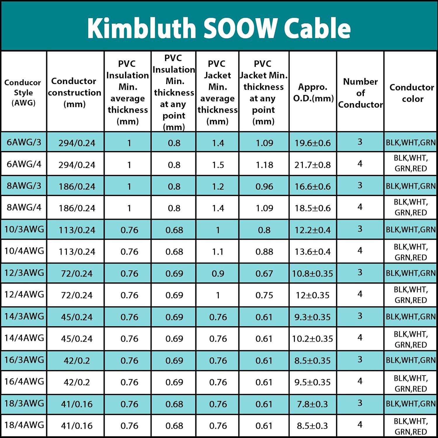 14/3 SOOW Wire 10FT, 14 AWG 600V SOOW Bulk Cable, 14 Gauge 3 Conductor Portable