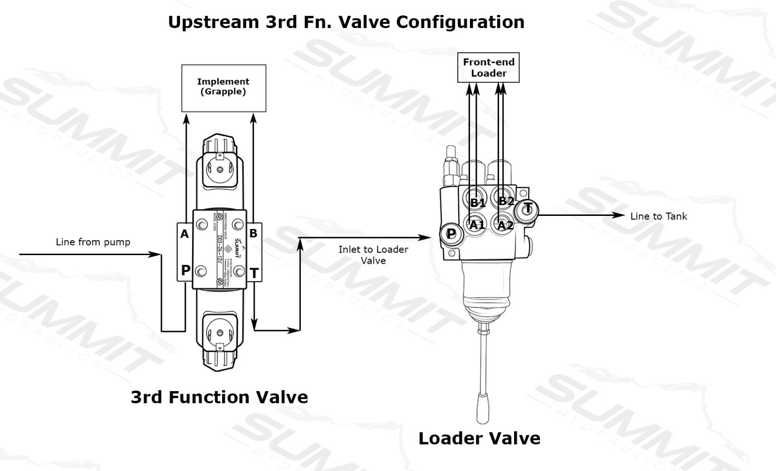 Universal Hydraulic Third Function Valve Kit w/ Joystick Handle, 15 GPM, 1/2″ AG