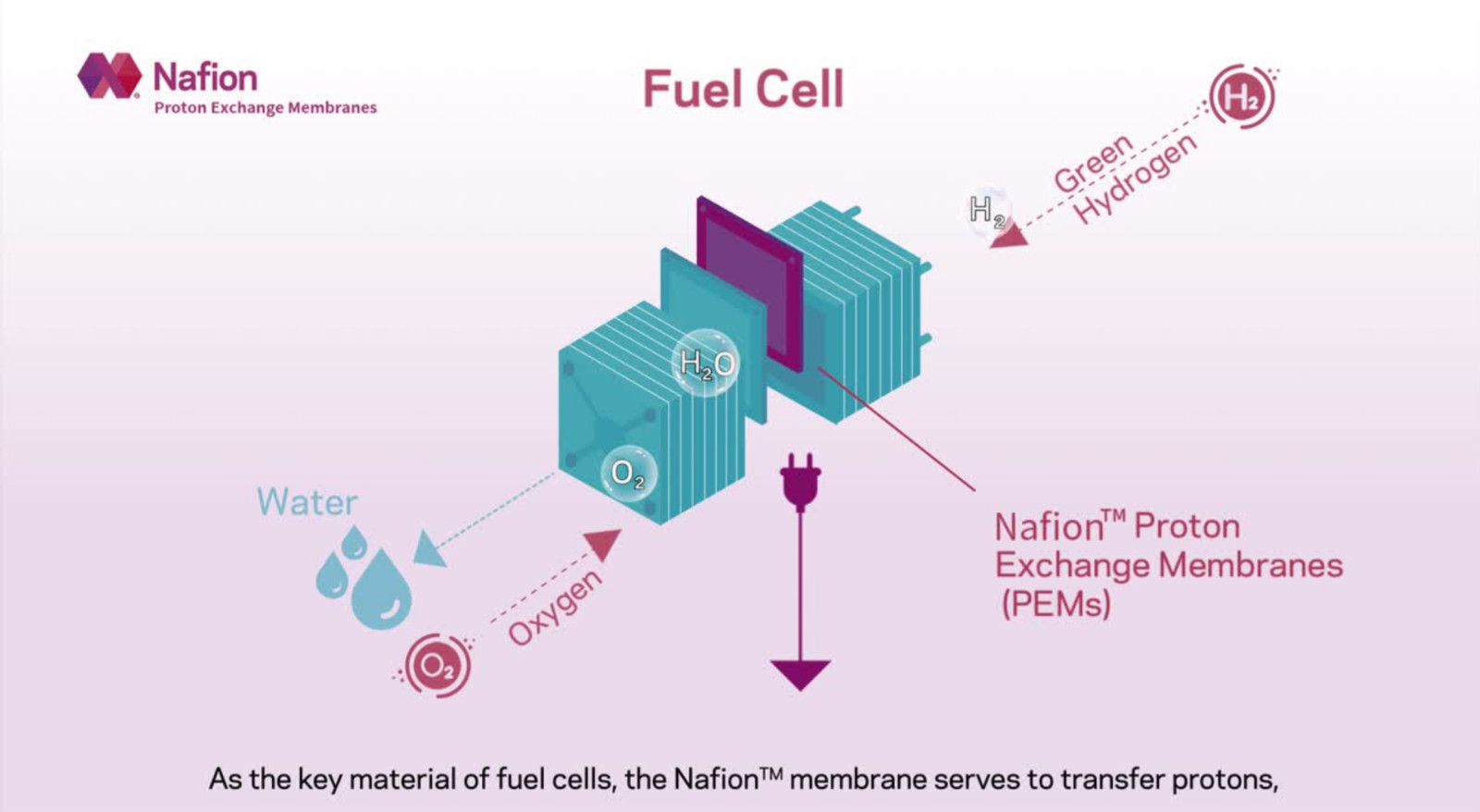 Authentic Nafion 211 proton ion exchange membrane for Electrolysis and Fuel Cell