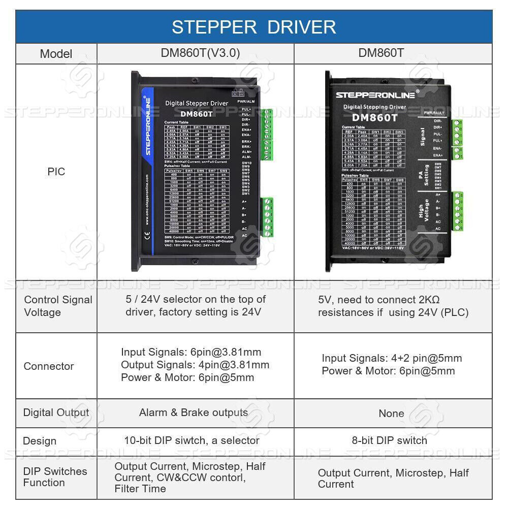 STEPPERONLINE Nema 34 Stepper Motor Driver 2.4-7.2A 18-80VAC or 36-110VDC DM860T