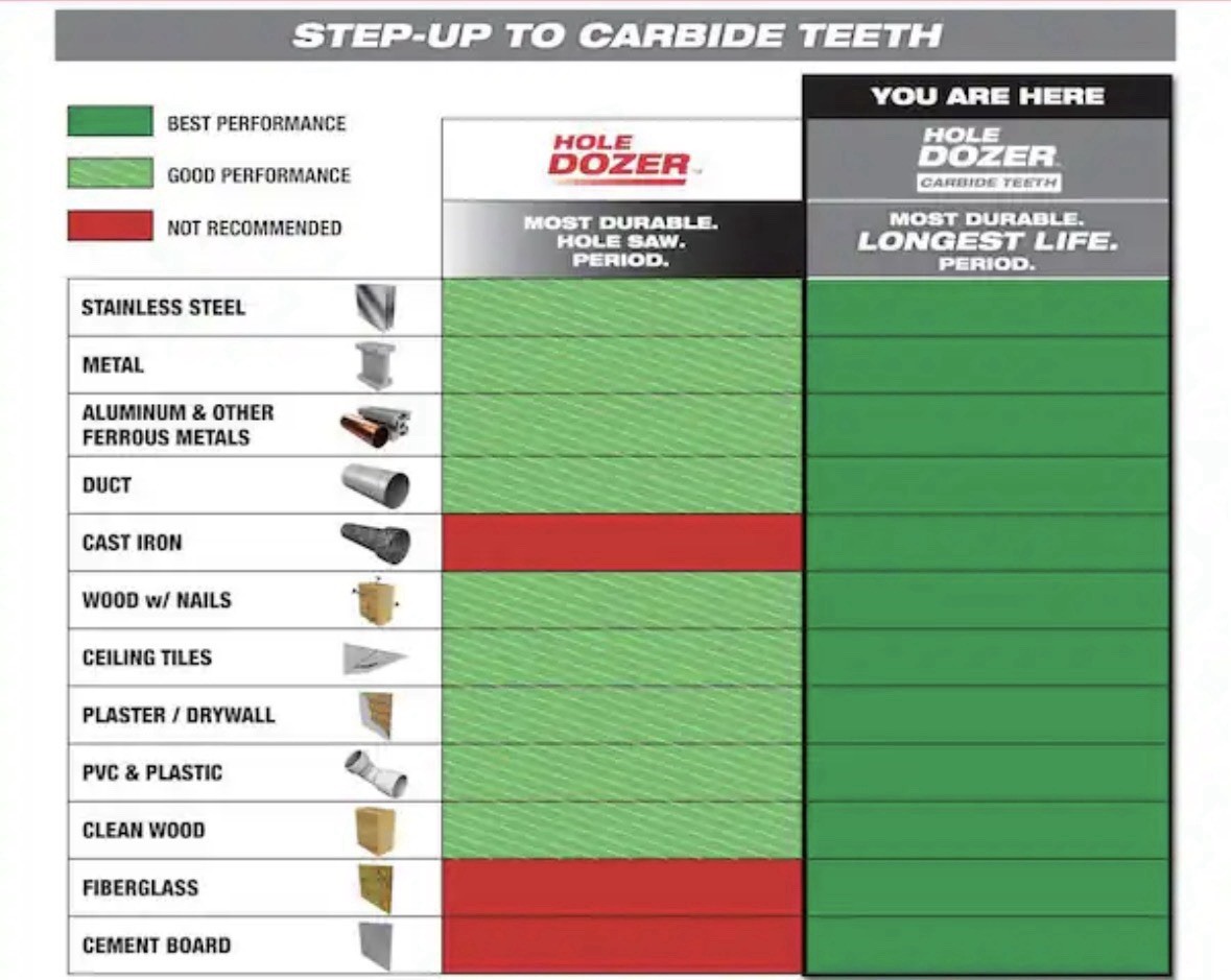 Milwaukee 6 in. Carbide Hole Dozer Saw