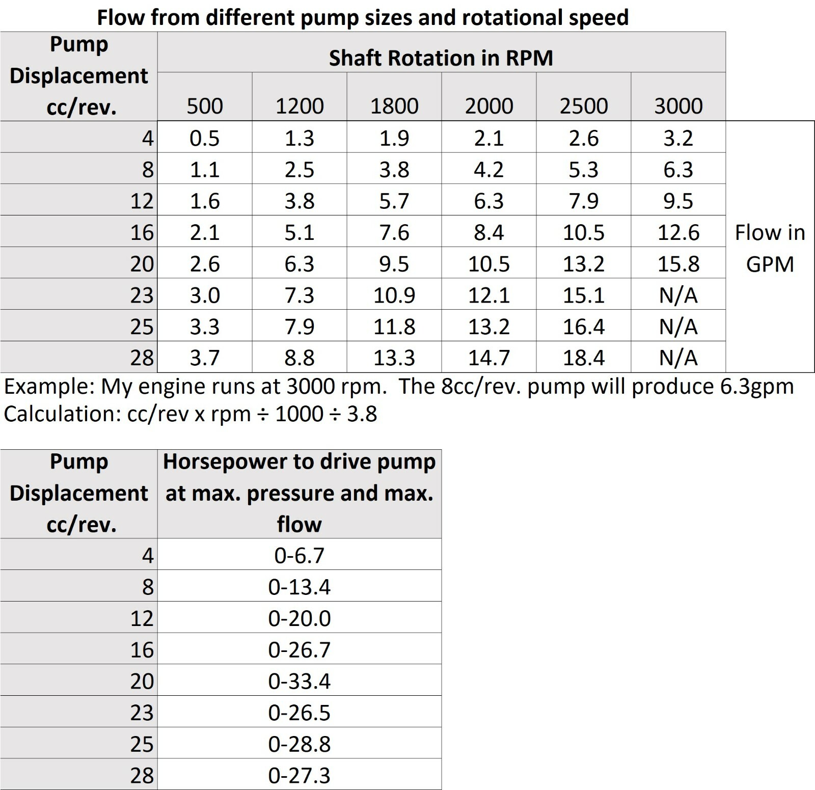 Hydraulic Gear Pump Sizes 0 to 18gpm 3625psi SAE A Flange many types CW rotation