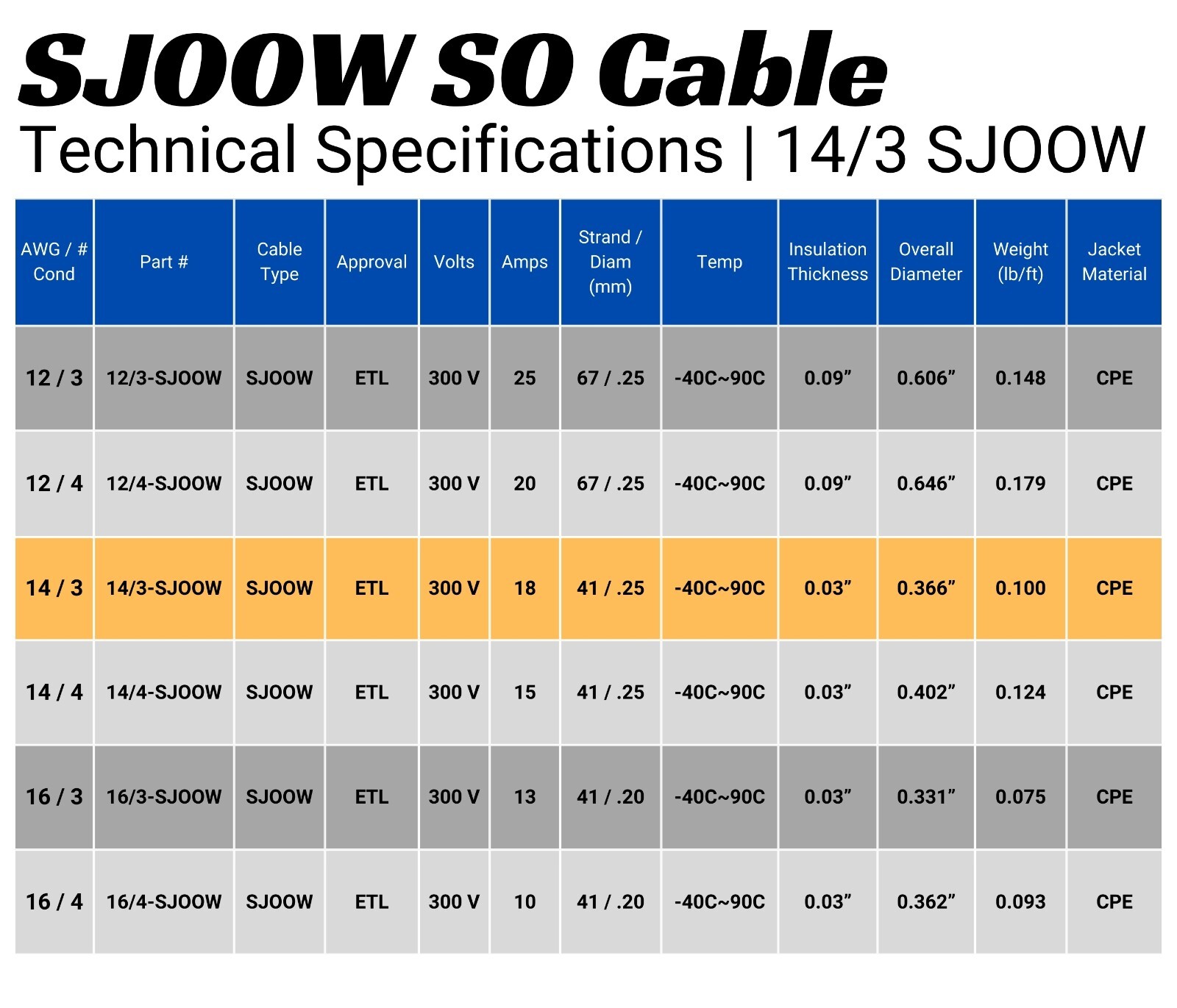 WindyNation 2-DAY SHIPPING 14/3 SJOOW Cable 14 Gauge 3 Conductor 300V Cable Wire