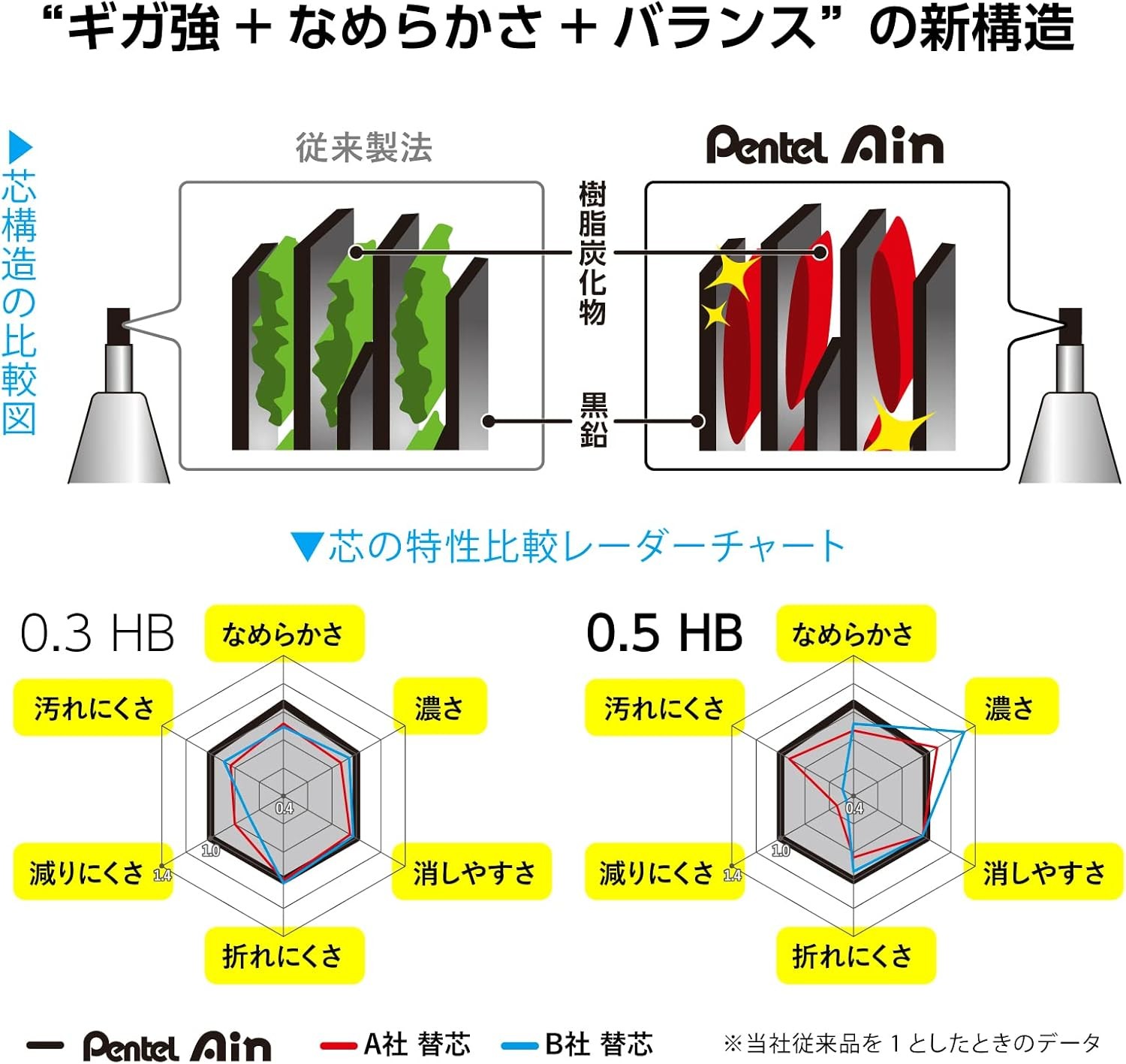 Ain C285-2B Mechanical Lead, 0.02 inches (0.5 mm), 2B, 10 Pieces