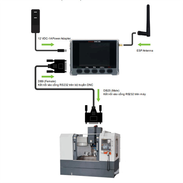 Micro DNC 2D – DNC transferring & CNC program management device