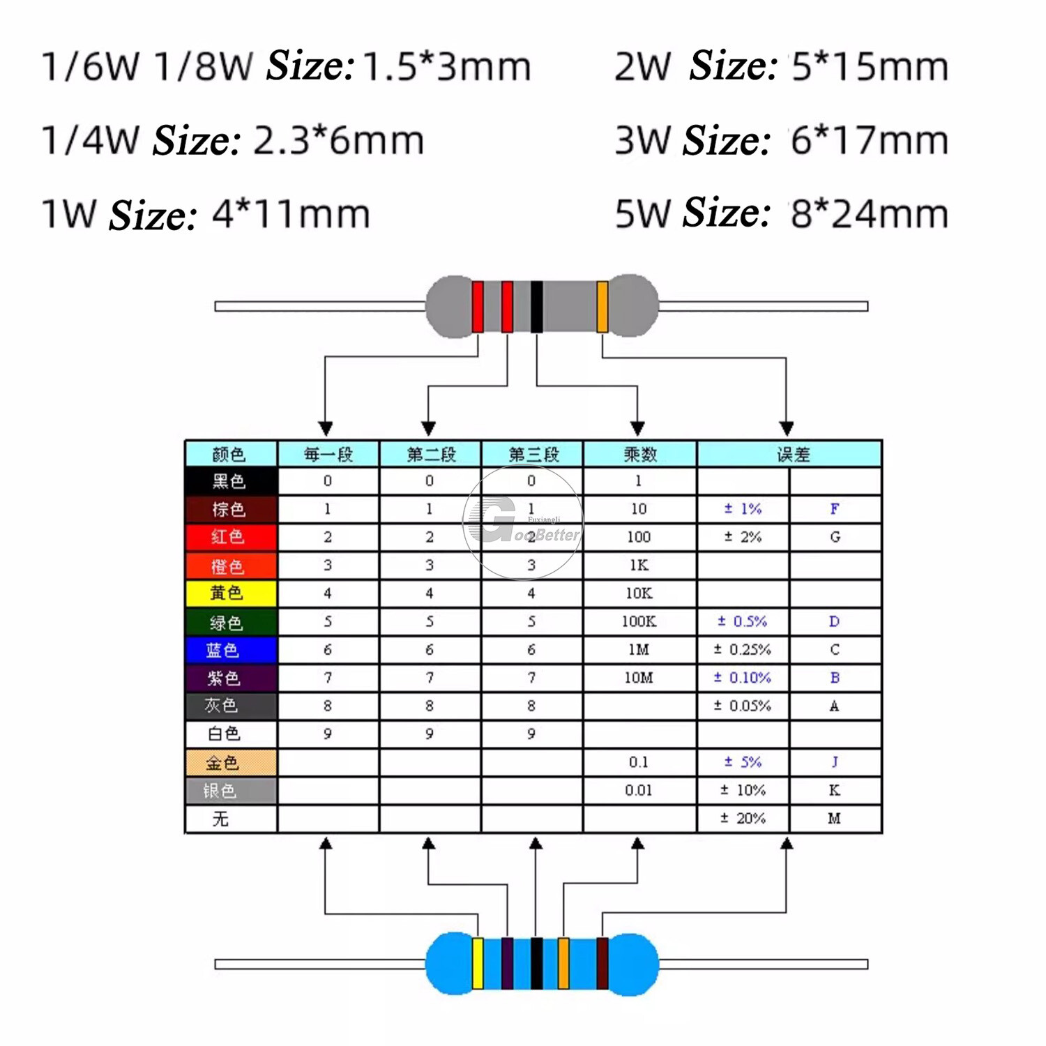 2W Carbon Film Resistor ±5% Full Range of Values 0.1 Ohm to 2M Ohm (0.1Ω-2MΩ)
