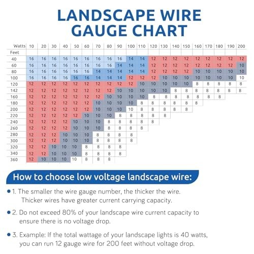 16/50FT 20 Gauge Wire 2 Conductor Electrical Wire 20 AWG Stranded PVC Cord 12V L