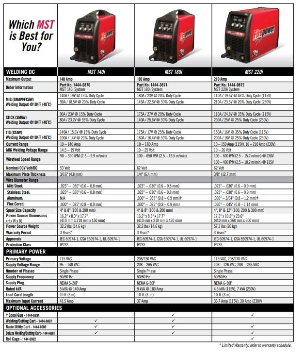 ESAB 1444-0872 MST-220i Mig, Tig, and Stick Welder Firepower