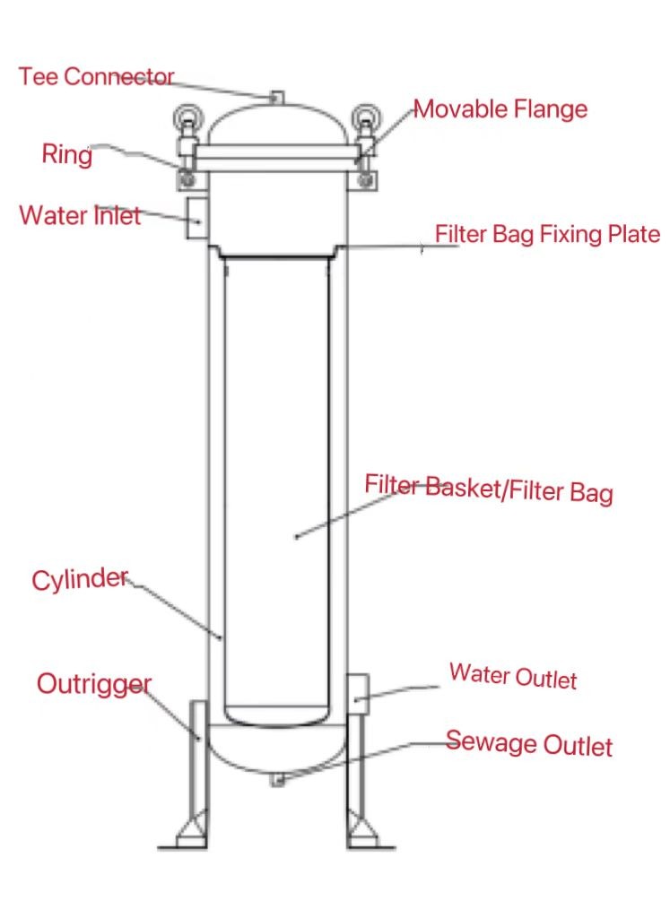 150 Psi Bag Filter Housing Sock Filter 304 Stainless Steel In/Out #4 Bag w/ Mesh