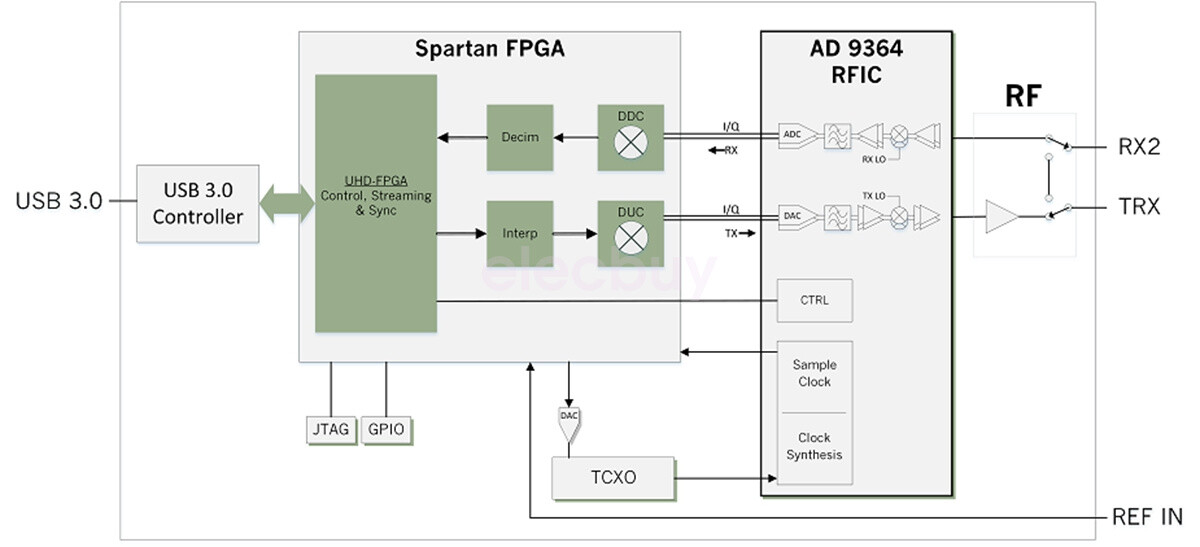 New 70MHz-6GHz LibreSDR B220mini SDR XC7A200T+AD9361 Support UHD Pluto OAI B210