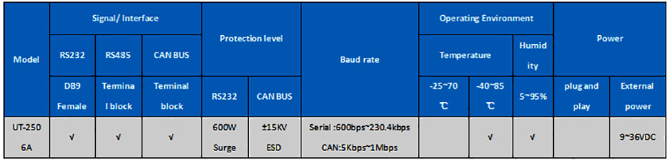 RS232 RS485 to Canbus Adapter CAN BUS Converter Isolation with Protocol UT-2506A