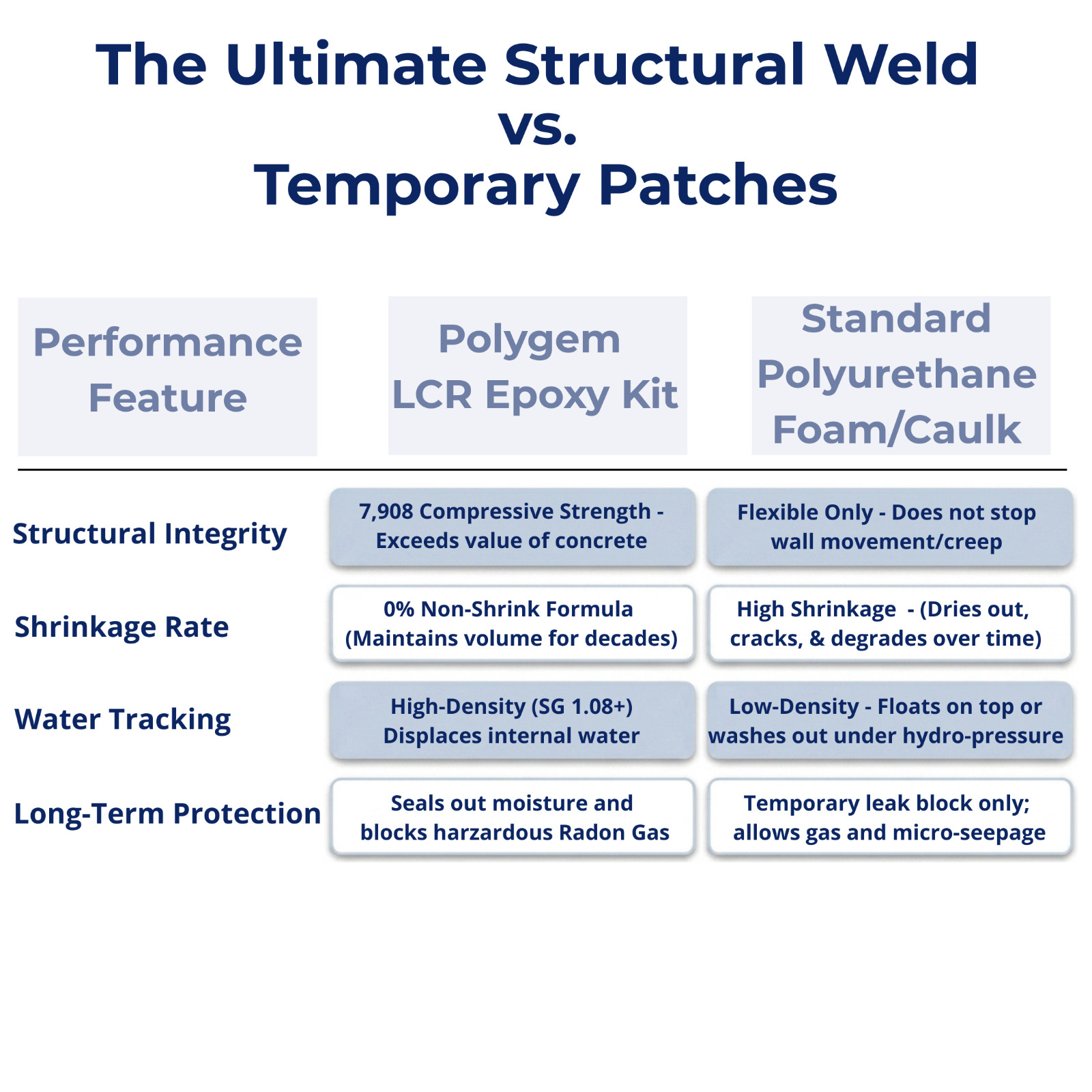 Polygem LCR Epoxy Concrete Crack Repair Kit – Permanently Bonds & Prevents Leaks