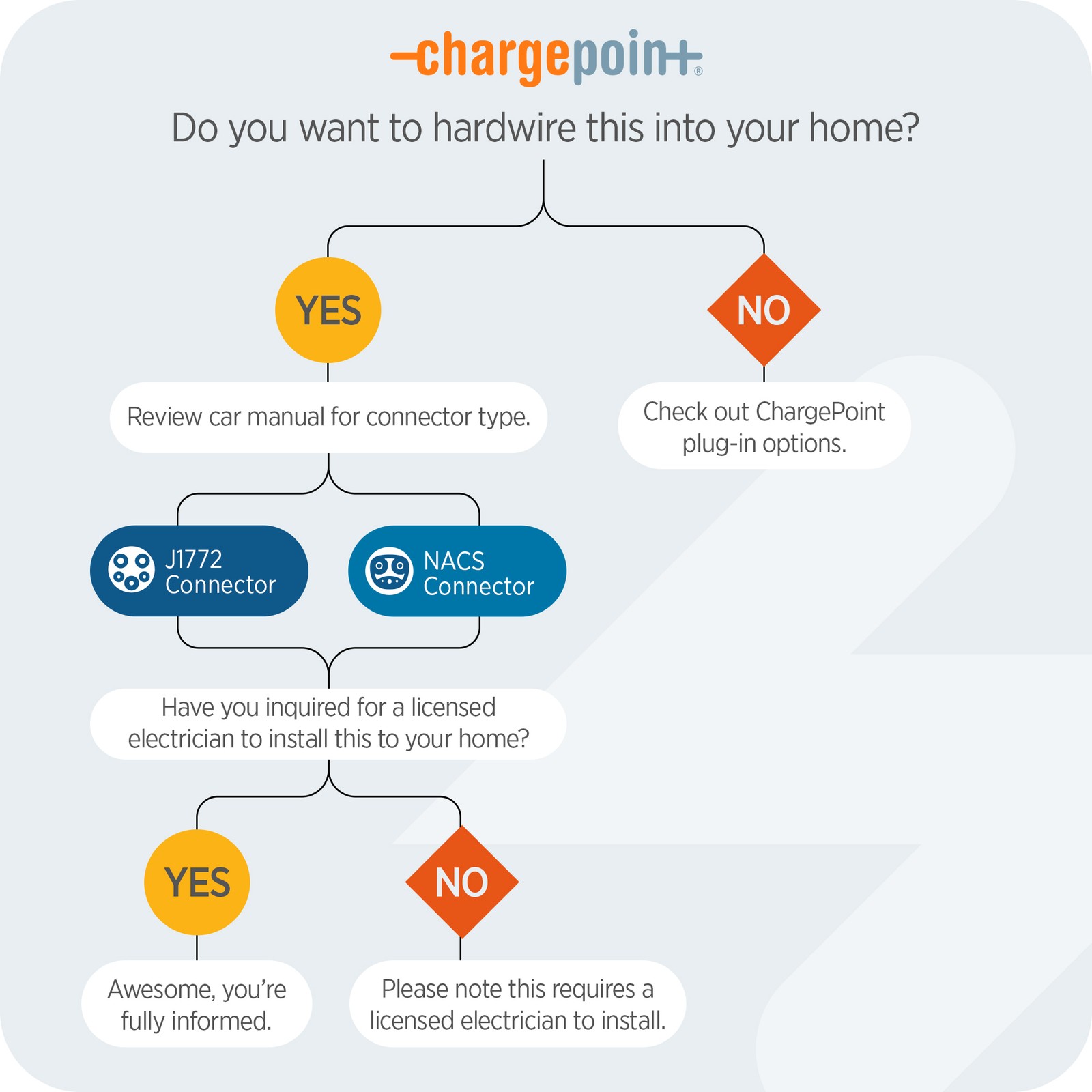 ChargePoint 240V Smart Flex Hardwire Charge Station for 20-80A Breakers (Used)