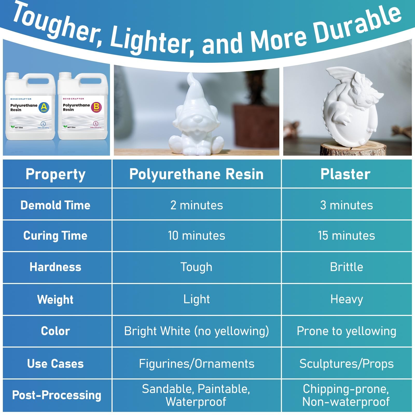 Polyurethane Resin 64oz, 10 Mins Fast Curing, PU Resin for Casting, DIY Craft…
