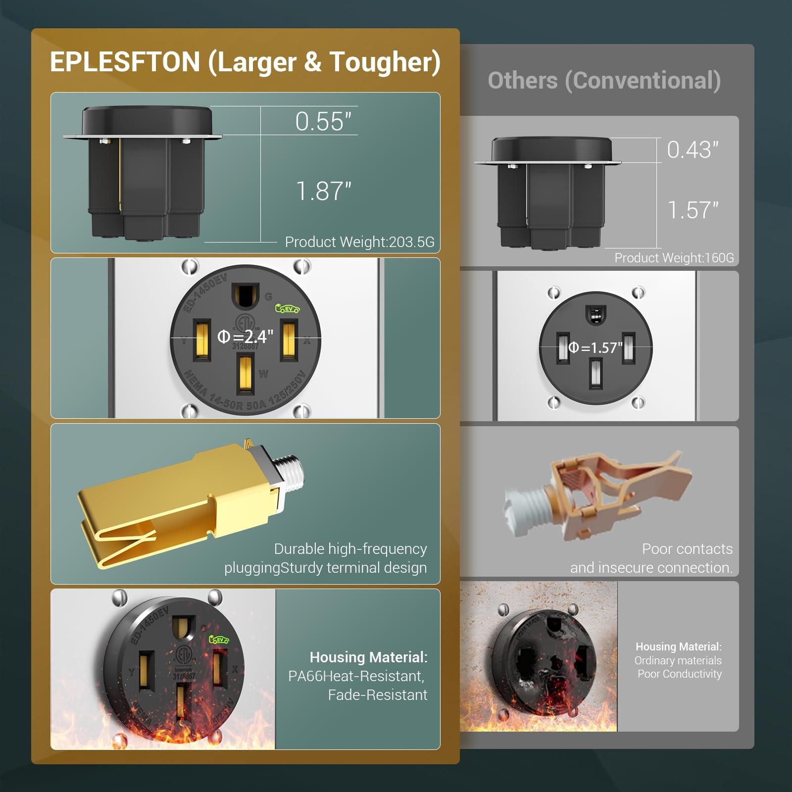 EPLESFTON Nema 14-50 EV Outlet with Wall Plate Included, Black