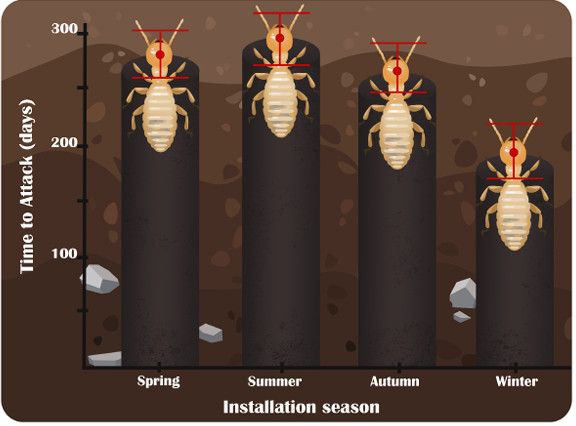 6 Advance Trelona Termite Control Bait Cartridges TBC ~ Approved Seller By BASF