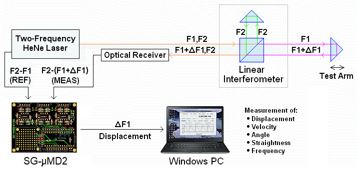 Hewlett Packard (HP) Interferometer Measurement System-Hobbyist’s Special 1,2,3