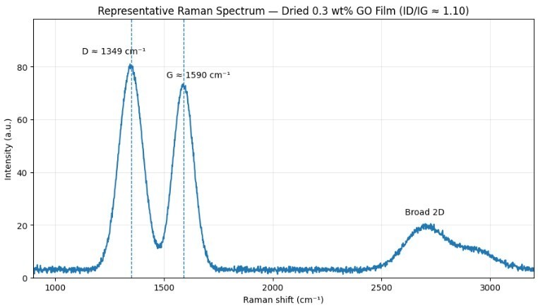 Graphene Oxide -aqueous dispersion (60 ml), 0.3% wt., nanomaterial, engineering
