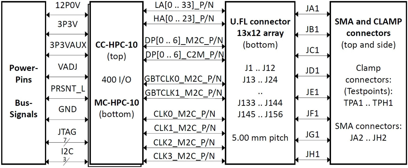 FPGA Mezzanine Card (FMC) HPC-U.FL Debug Board