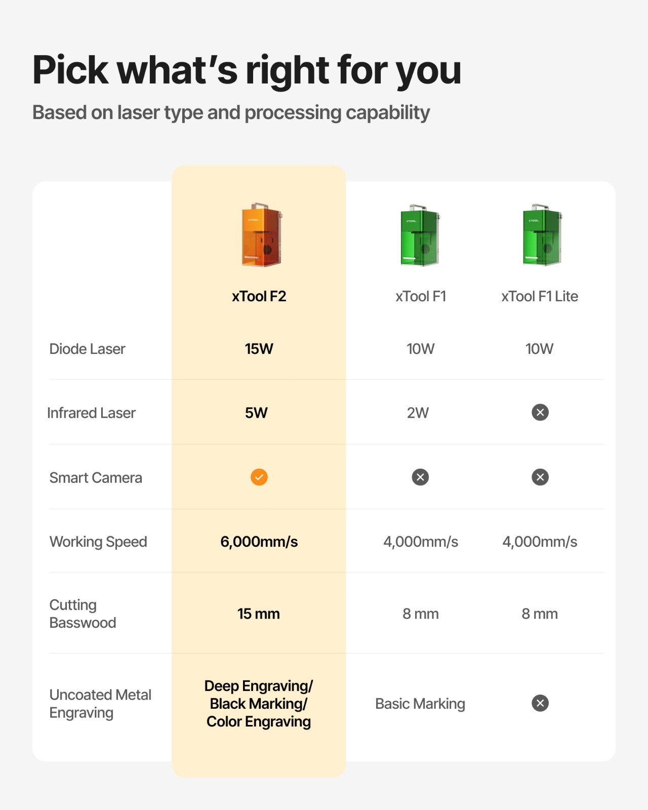 xTool F2 5W IR & 15W Diode Dual Laser Engraver, 6000mm/s Ultra Fast,3D