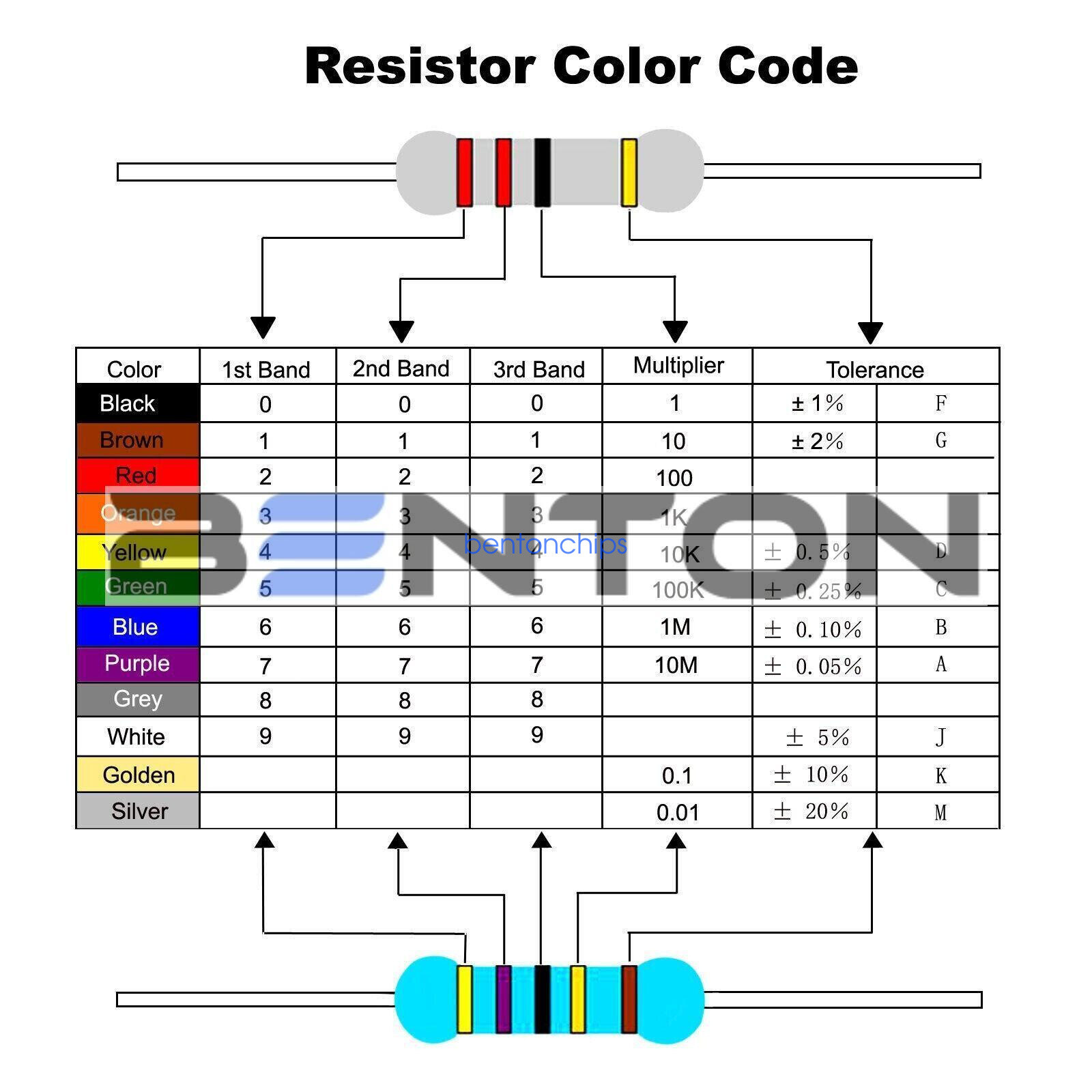 1W! 5% 1000Pcs 100 Values 1Ω – 1MΩ Assorted Carbon Film Resistors Assortment Kit