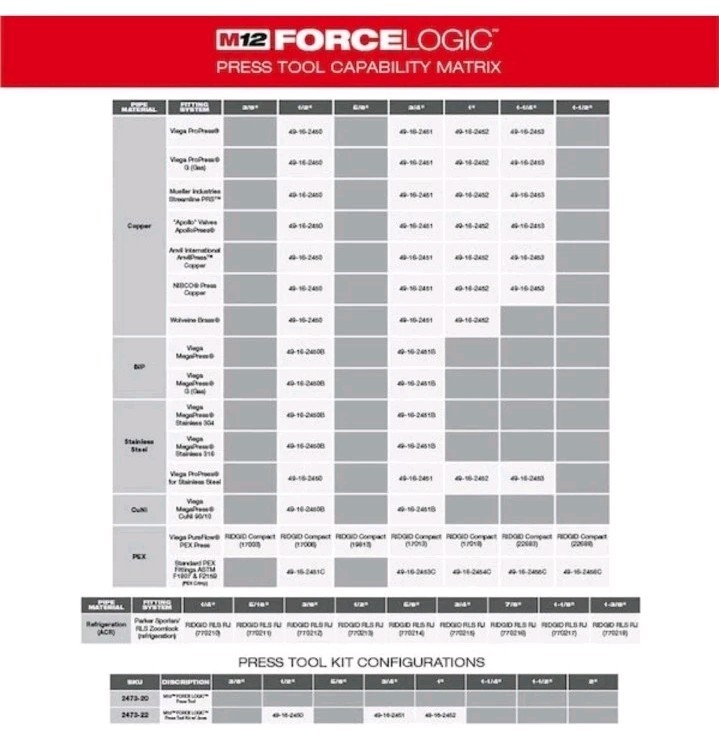 Milwaukee Tool 2473-22 M12 Force Logic Press Tool Kit W/Jaws. New