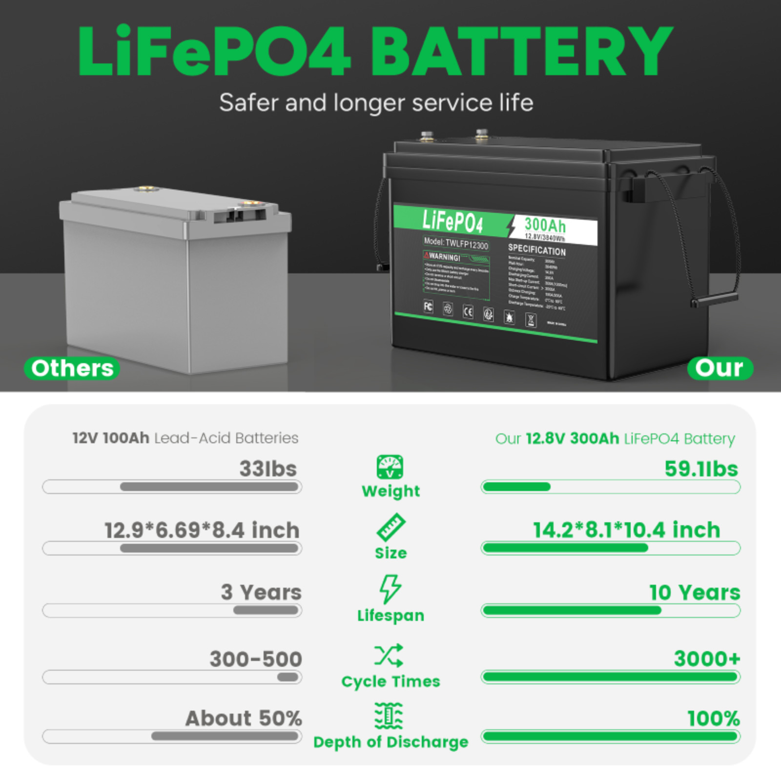 12V 300Ah LiFePO4 Lithium Battery Deep Cycle Built-in BMS for Solar RV Off-Grid