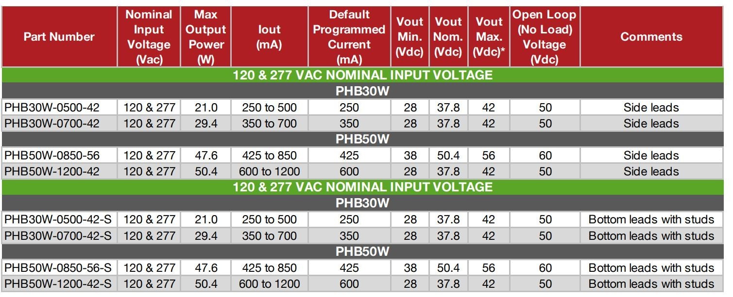 Dimmable LED Driver, PHB30W-0500-42-S, 28-42V , 300mA, 21W, Constant Current